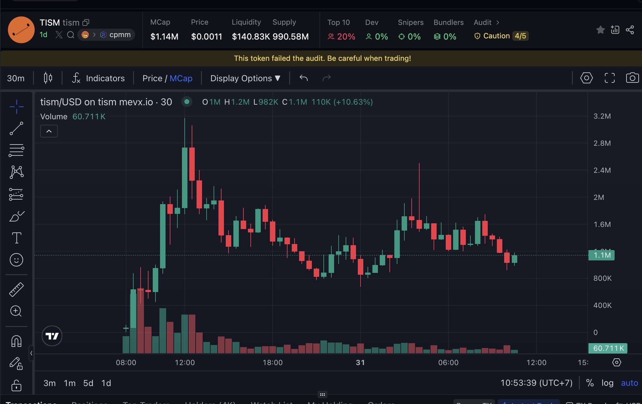 Daily Recap - 31/07/2025: Thị phần Letsbonkfun tăng 78%, Linea chuẩn bị Airdrop Token LINEA cho cộng đồng 6 TISM chart (Nguồn: MevX)