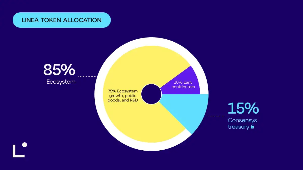 tokenomics token linea