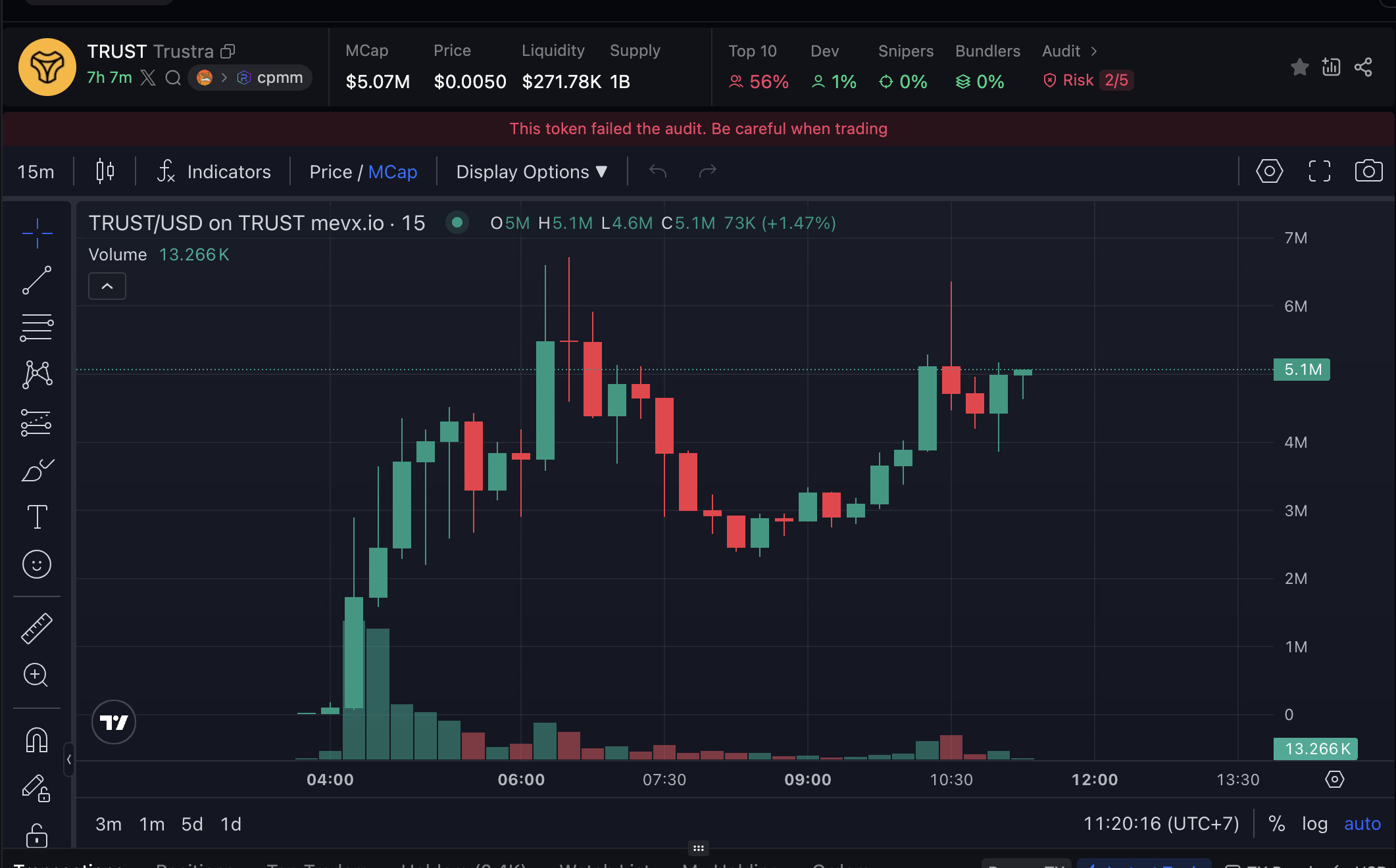 Daily Recap – 23/07/2025: Dòng tiền lớn đổ vào ETH, BTC và DOGE – Memecoin hệ Bonk tiếp tục đà tăng mạnh 2 TRUST chart (Nguồn: MevX)