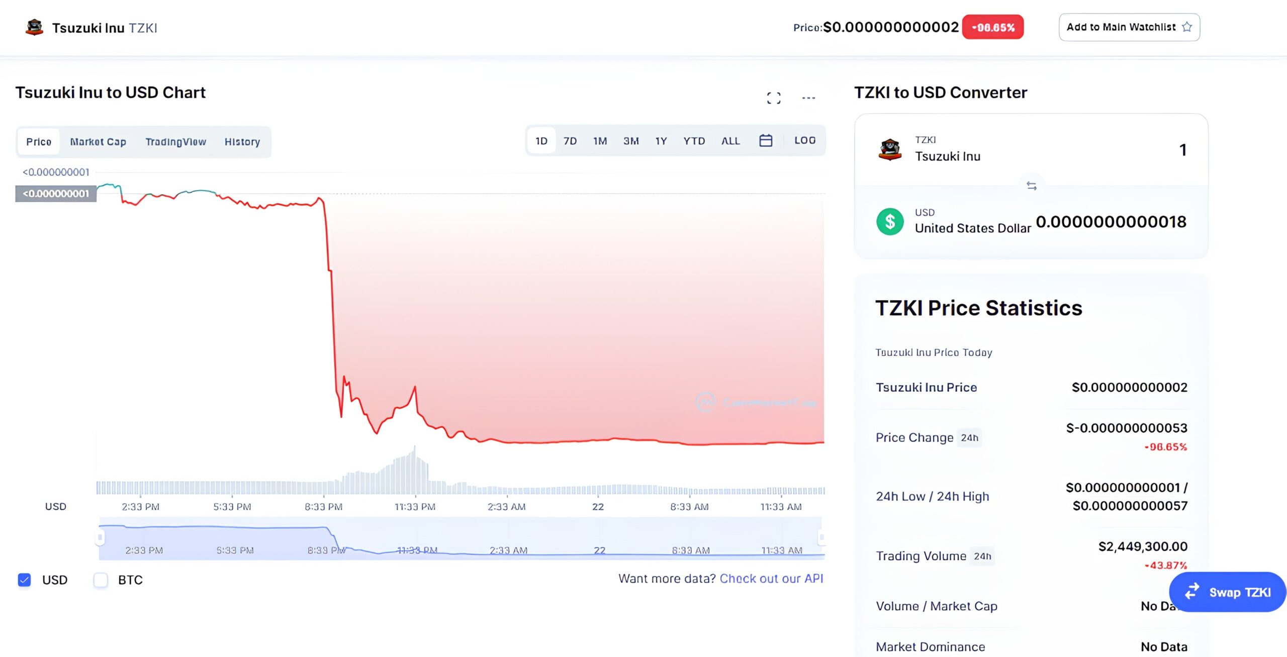 Tsuzuki Inu: Rug 1,15 triệu USD dưới vỏ bọc game memecoin 2 Tsuzuki Inu chart
