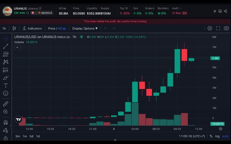 Daily Recap – 04/07/2025: Bitcoin vượt 110.000 USD, $DEGE – $URANUS – $NIA dẫn đầu memecoin 3 URANUS chart (Nguồn: MevX)