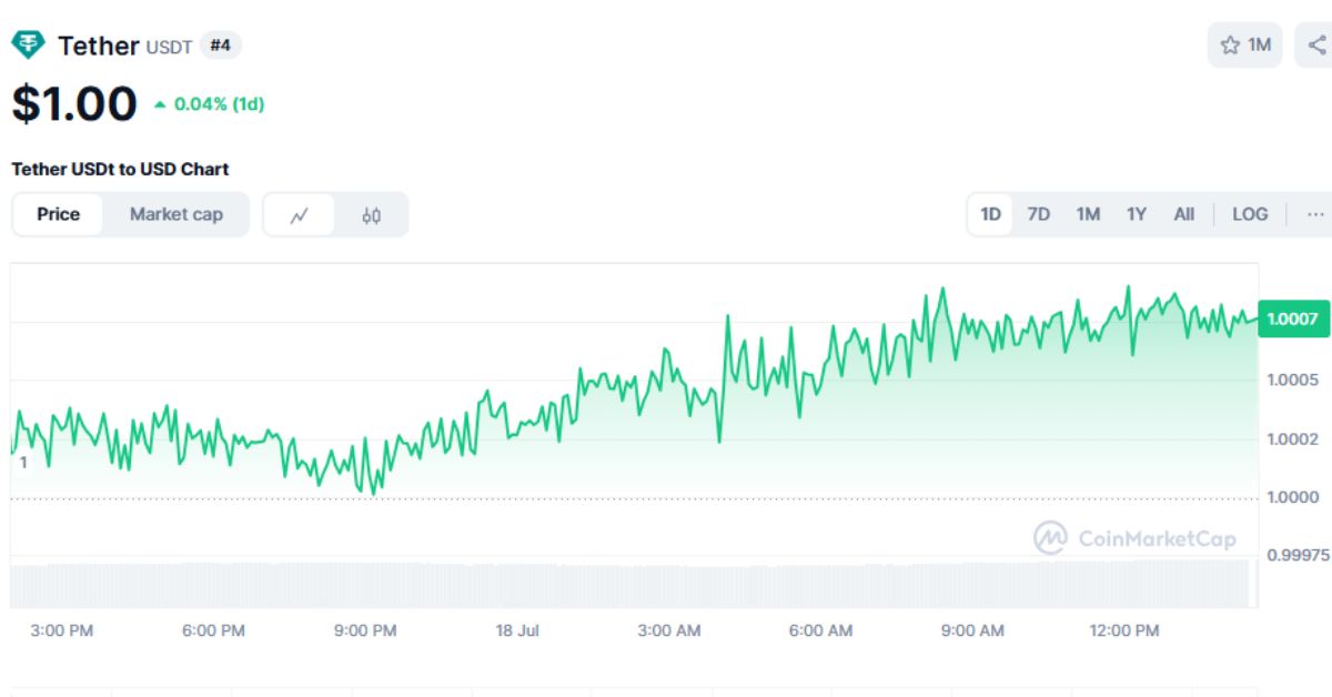 USDT lập kỷ lục mới cán mốc lưu hành 160 tỷ USD 2 USDT Lập Kỷ Lục 1