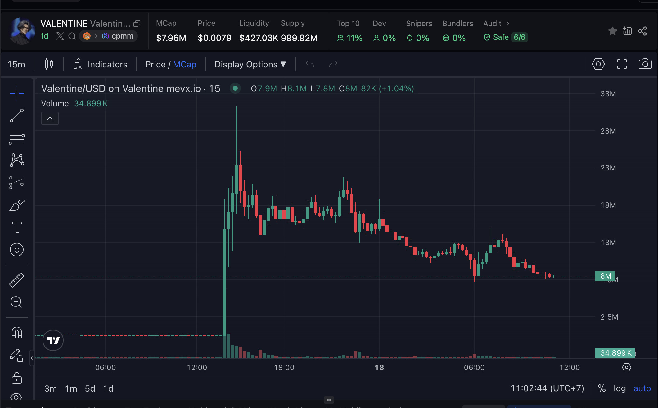 Daily Recap – 18/07/2025: 3 dự luật crypto Mỹ được thông qua, $Valentine bùng nổ nhờ Elon Musk 3 Valentine chart (Nguồn: MevX)