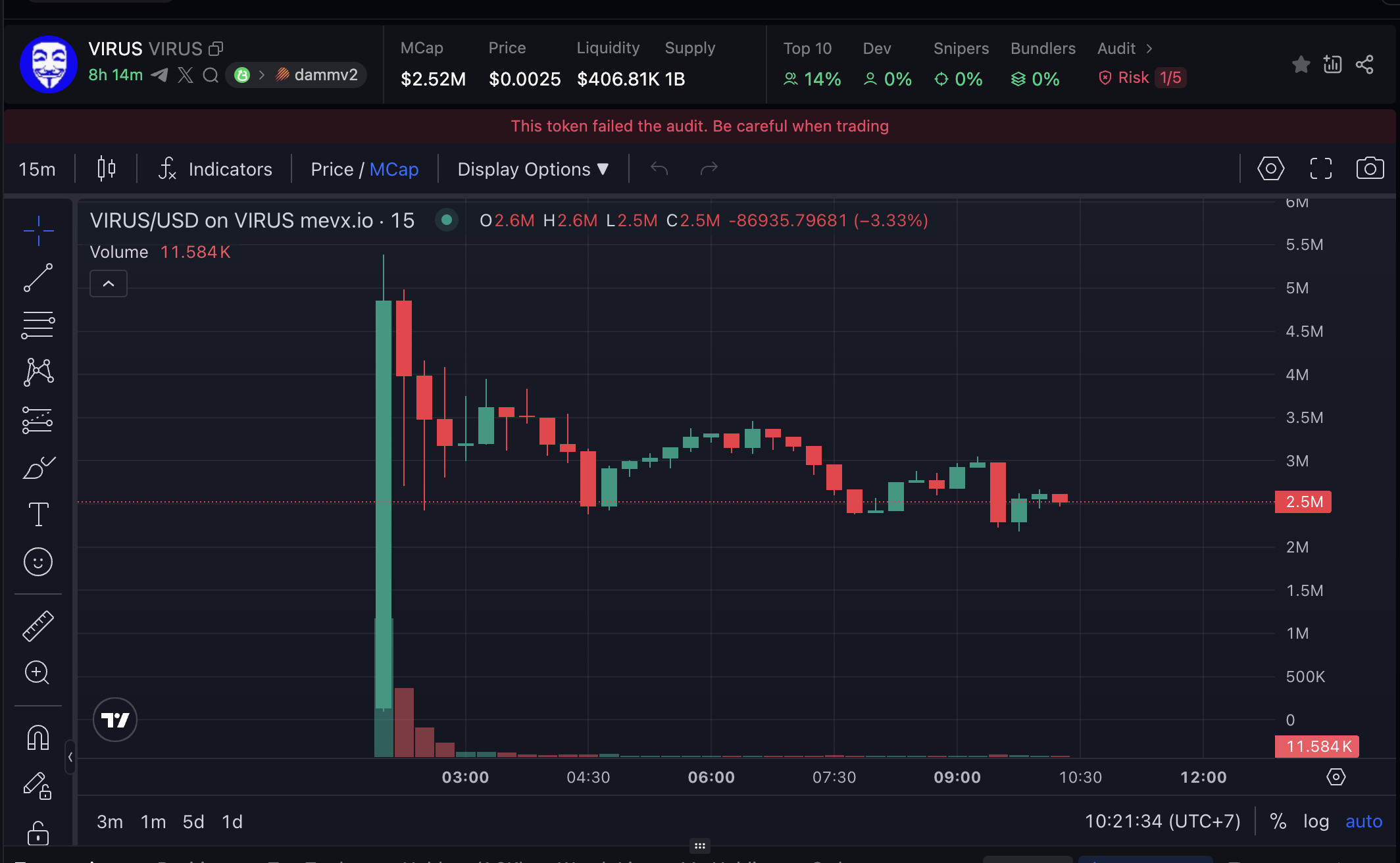 Daily Recap - 24/07/2025: World Liberty mua thêm ETH, $DARWIN đẩy mạnh hệ sinh thái AI 3 VIRUS chart (Nguồn: MevX)