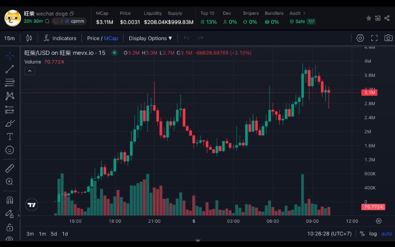 Daily Recap – 05/07/2025: Memecoin Trung Quốc lên ngôi, PancakeSwap bị chặn, Crypto Week sắp bắt đầu 3 WechatDoge chart (Nguồn: MevX)