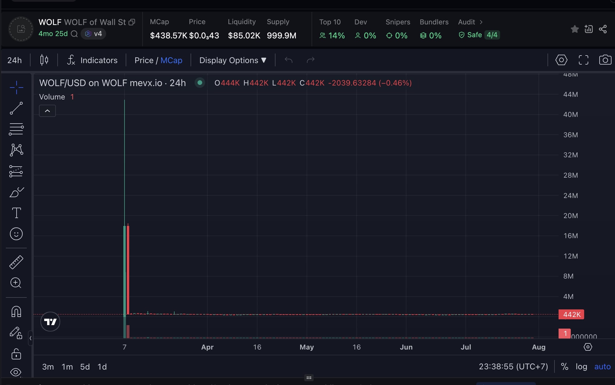 Kịch bản LIBRA lặp lại? Traders một lần nữa bị "ăn thịt" bởi WOLF 2 Wolf chart (Nguồn: MevX)