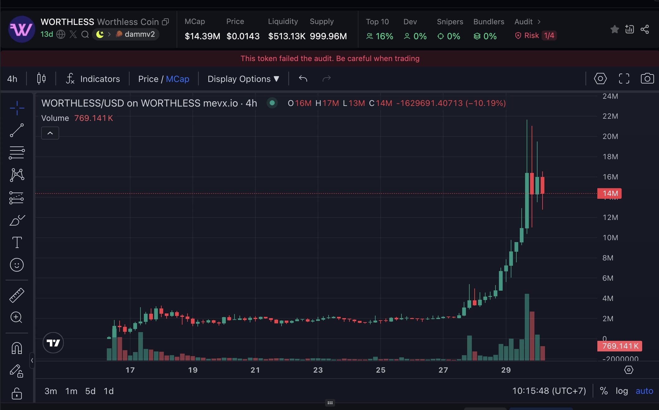 Daily Recap - 30/07/2025: Ethereum kỷ niệm 10 năm, doanh thu pump.fun lao dốc 80% 4 WORTHLESS chart (Nguồn: MevX)