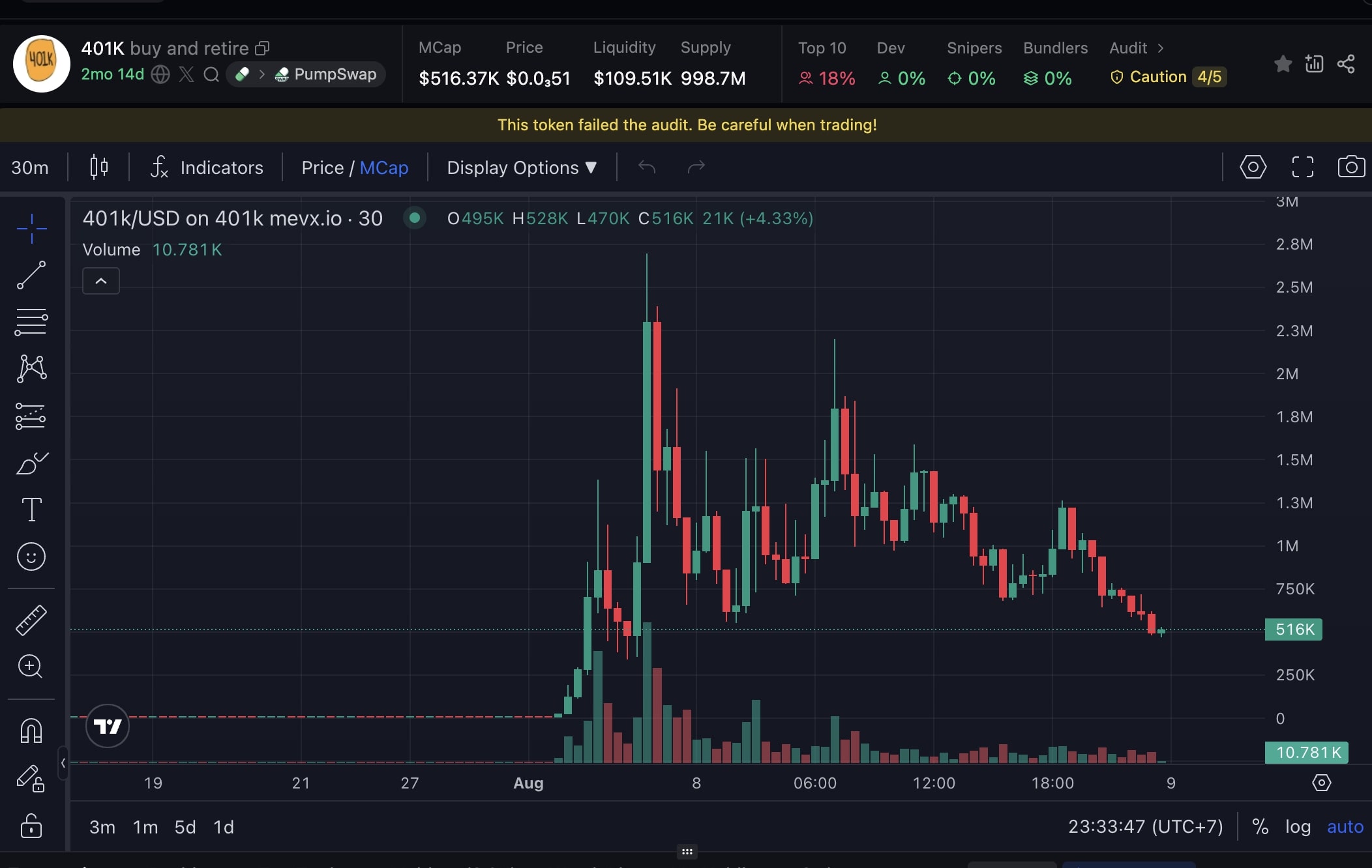 Daily Recap – 09/08/2025: Ripple chính thức khép lại vụ kiện SEC sau 4 năm, $401k bùng nổ 2.7 triệu đô 3 401k chart (Nguồn: MevX)