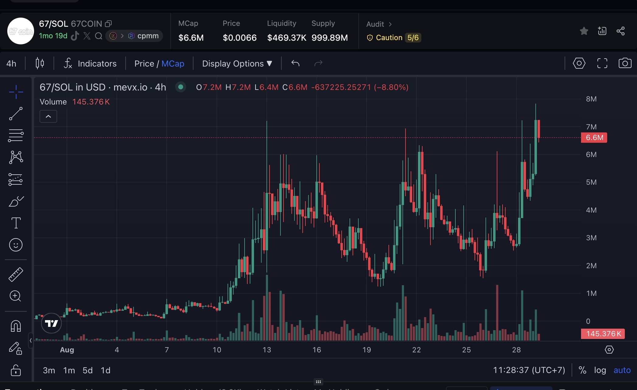 Daily Recap - 29/08/2025: Doanh nghiệp toàn cầu tích lũy BTC, American Bitcoin chuẩn bị lên Nasdaq 3 67 chart (Nguồn: MevX)