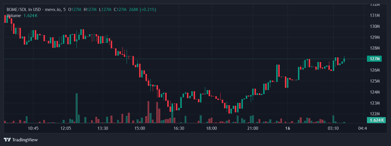 Book of Meme: Lưu giữ văn hóa Meme trên Blockchain 3 Book of meme (BOME) chart (Nguồn: MevX)