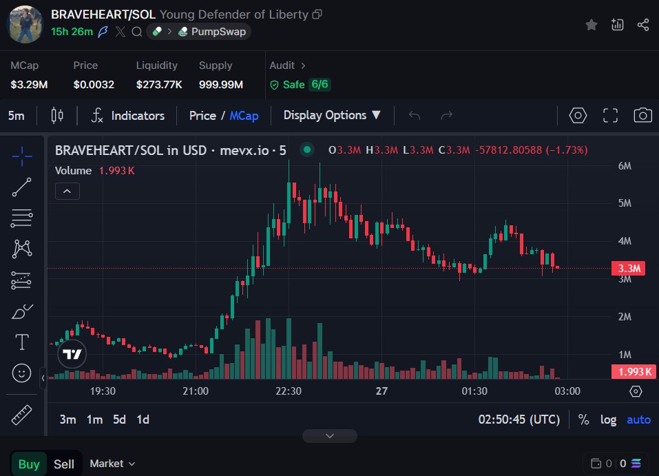 BRAVEHEART: Memecoin tôn vinh sự dũng cảm của cô gái 14 tuổi ở Scotland 3 BRAVEHEART chart (Nguồn: MevX)