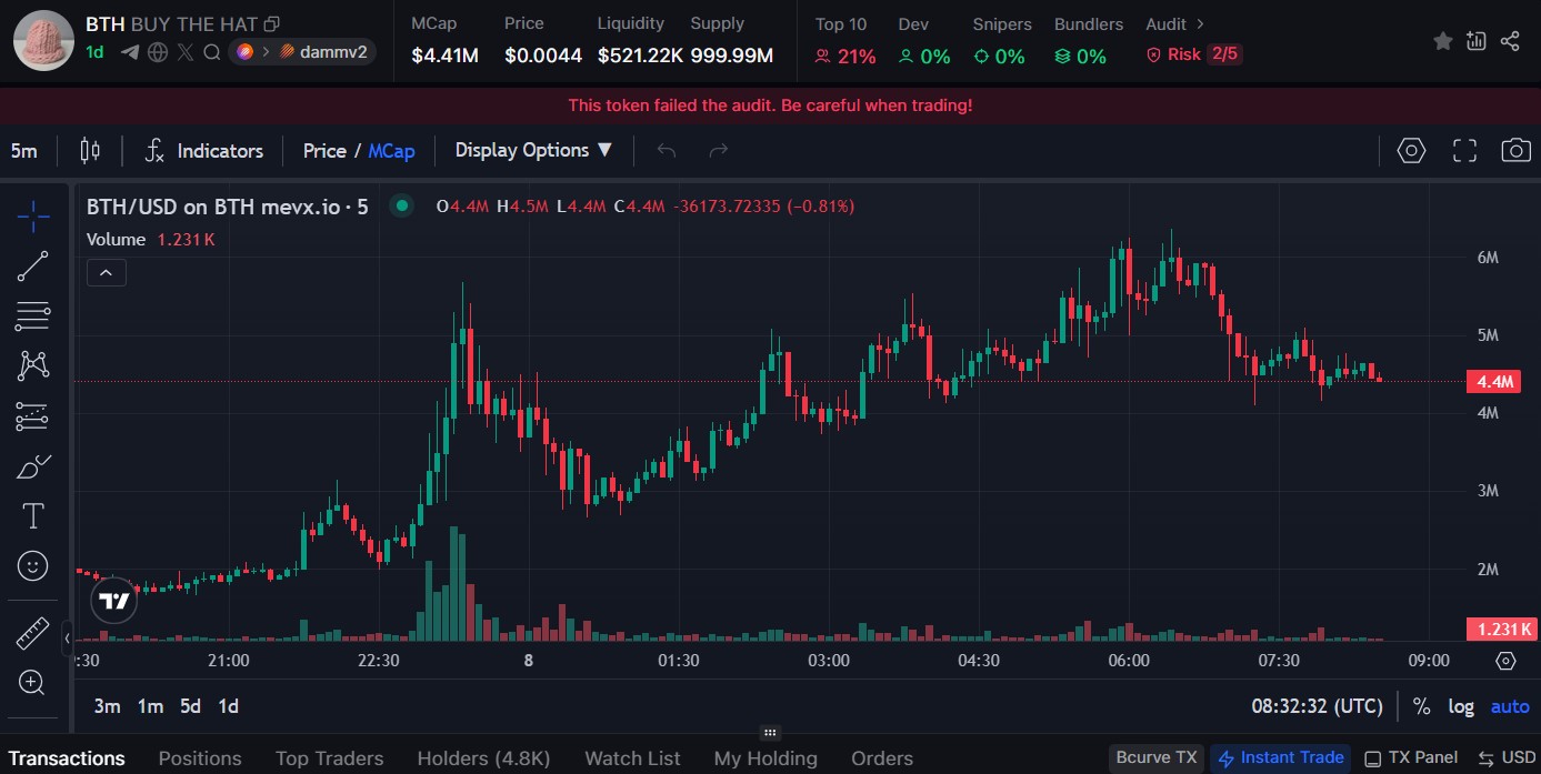 BTH chart