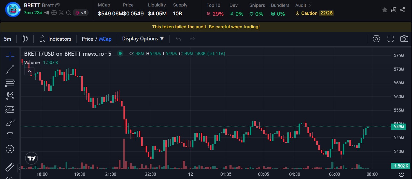 Brett: Người bạn thân của Pepe trên Base Chain 3 Brett Chart (Nguồn: MevX)