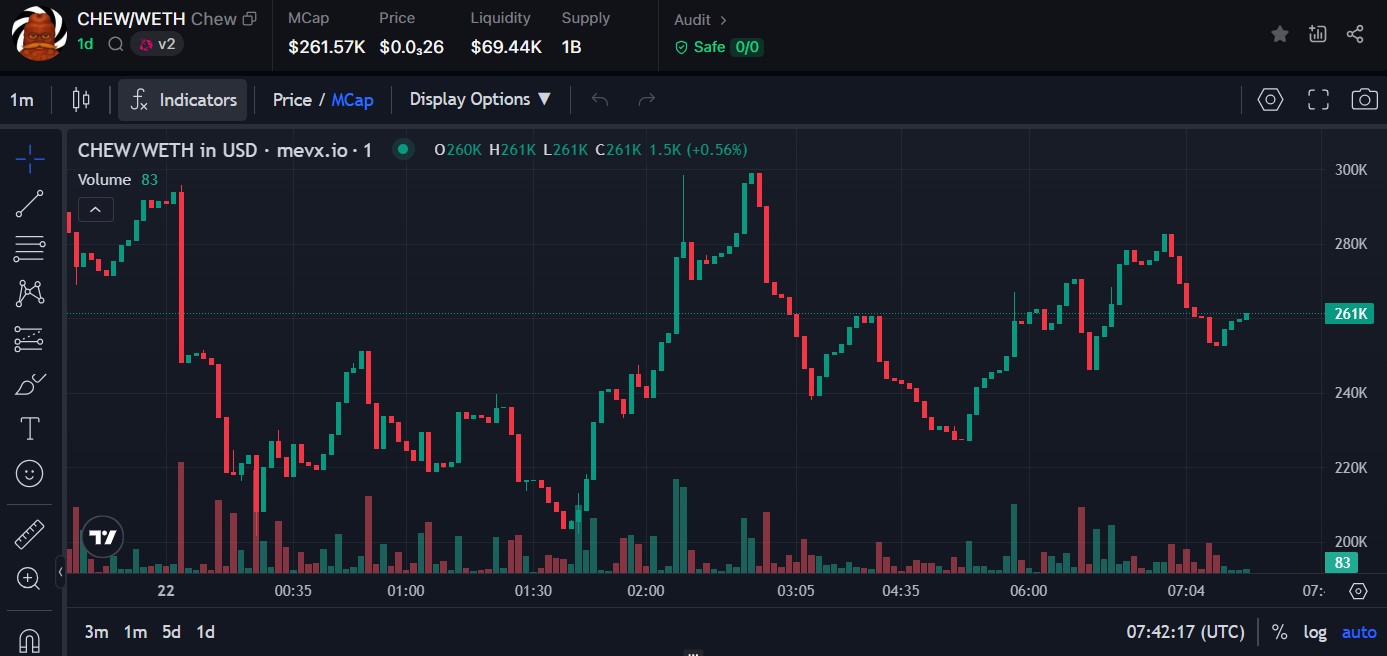 $CHEW: Từ nghệ thuật Matt Furie đến sân chơi Blockchain 3 $CHEW chart (Nguồn: MevX)