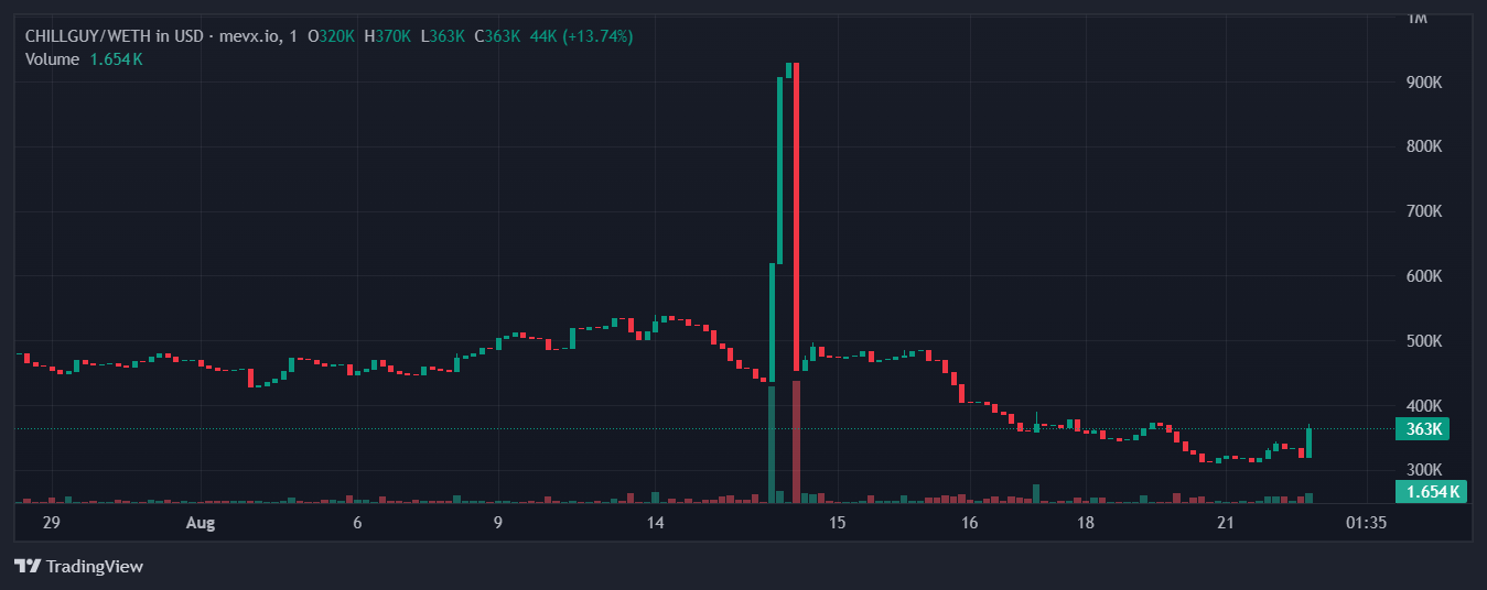 Chillguy: Chàng trai thư giãn và lùm xùm pháp lý 3 Chillguy chart (Nguồn: MevX)