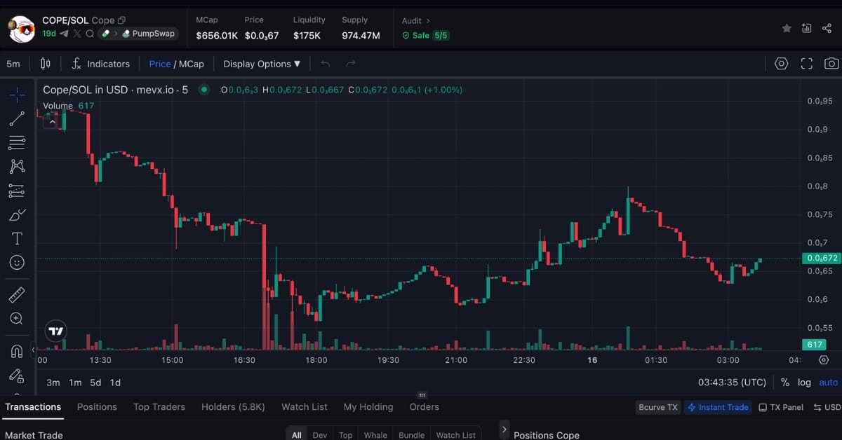 $Cope Chart (Nguồn: MevX)