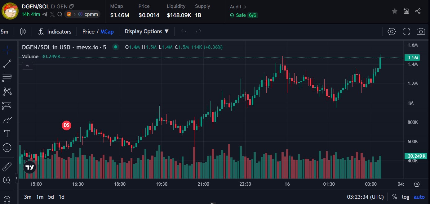 $DGEN: Memecoin đột biến Chrono-DNA thách thức luật đa vũ trụ 3 $DGEN chart (Nguồn: MevX)