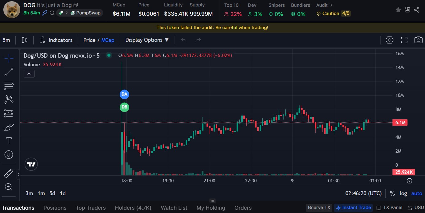$DOG: Hành trình của memecoin công bằng nhất trên Solana 3 $DOG chart (Nguồn: MevX)