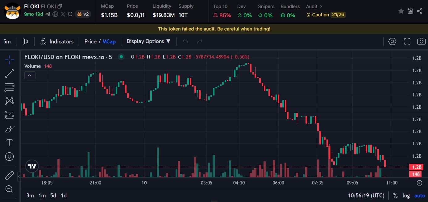 Floki Inu: Chú chó của Elon Musk với tham vọng Metaverse 2 Floki Inu chart (Nguồn: MevX)