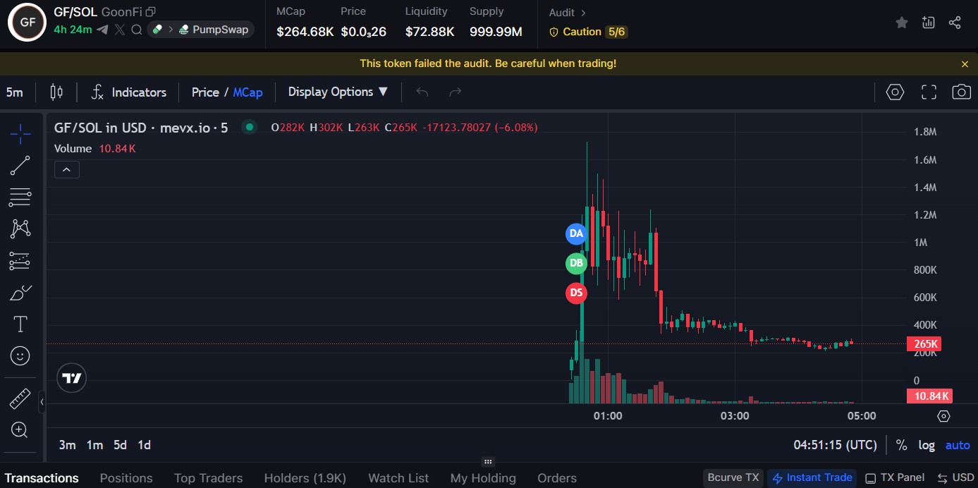 Bí ẩn đằng sau $GF: Memecoin hay tuyên ngôn văn hóa? 3 $GF chart (Nguồn: MevX)