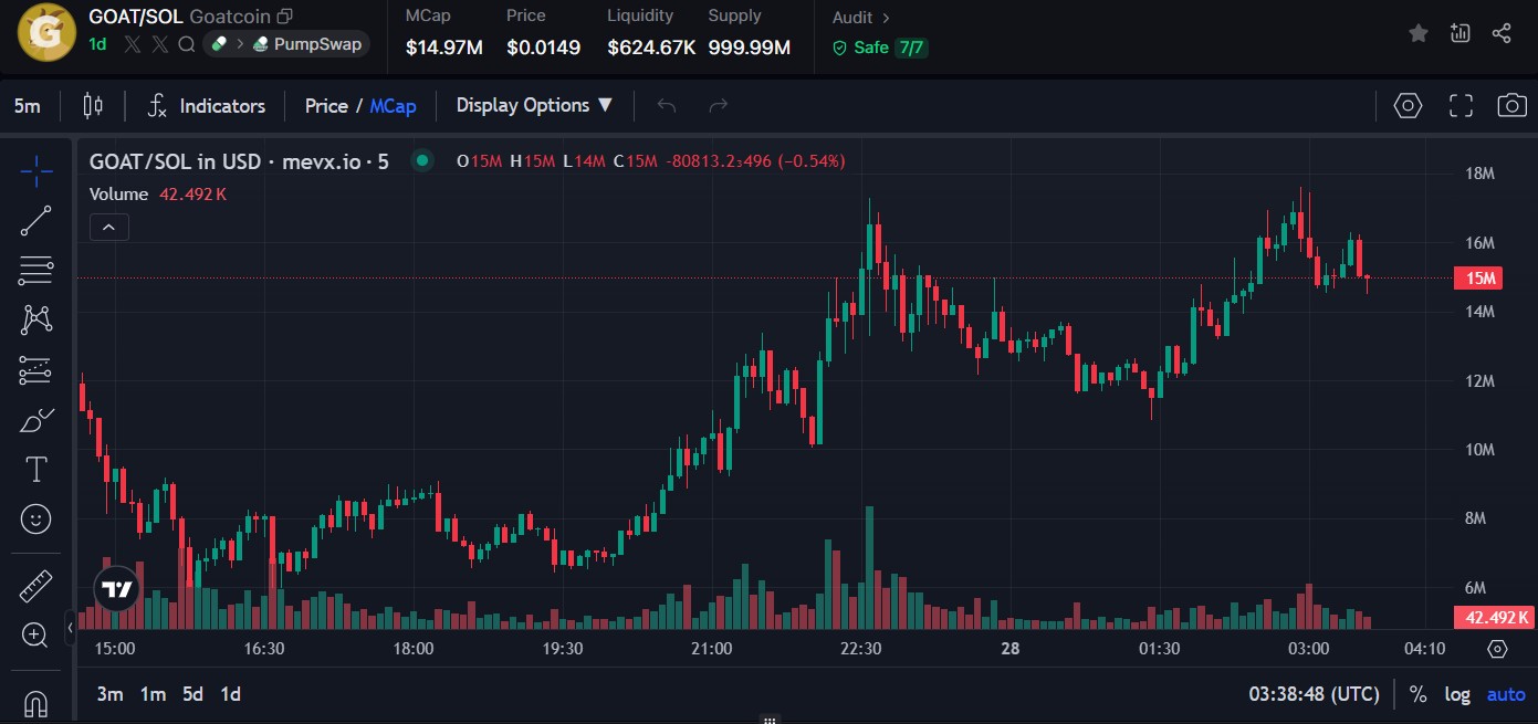 Lời tiên tri “Doge + Goat”: Câu chuyện đằng sau Memecoin $GOAT 3 $GOAT chart (Nguồn: MevX)