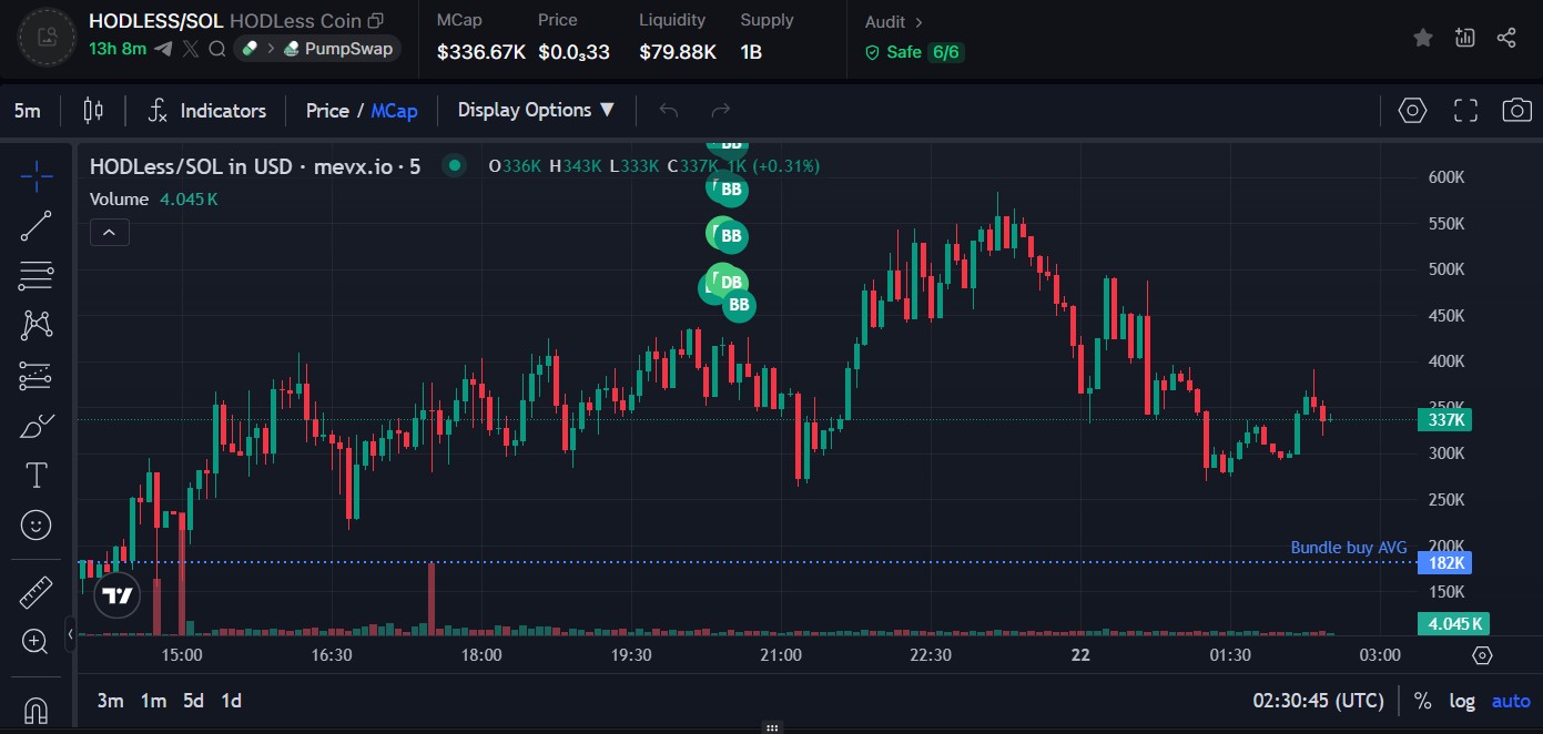 HODLess: Memecoin hài hước chống lại triết lý HODL trên Solana 3 HOLDLess chart (Nguồn: MevX)