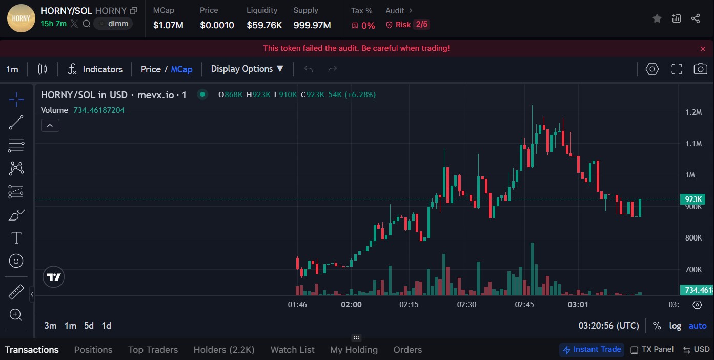 $HORNY: Từ một ý tưởng táo bạo đến cơn sốt triệu USD trên Heaven 2 $HORNY chart (Nguồn: MevX)