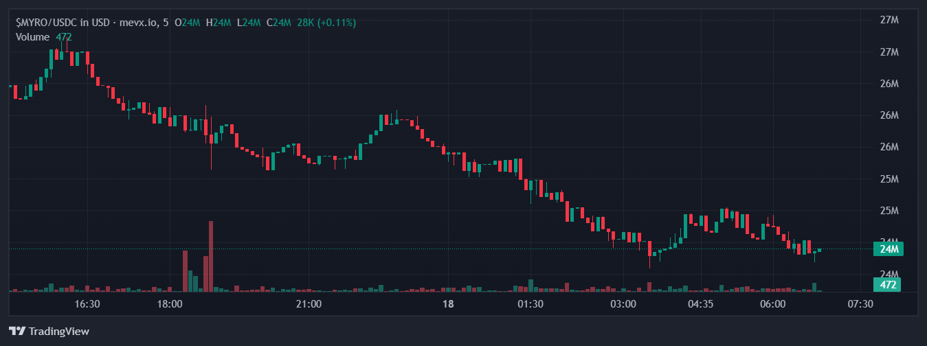 Myro: Chú chó của Solana và tầm nhìn dễ tiếp cận 4 Myro chart (Nguồn: MevX)