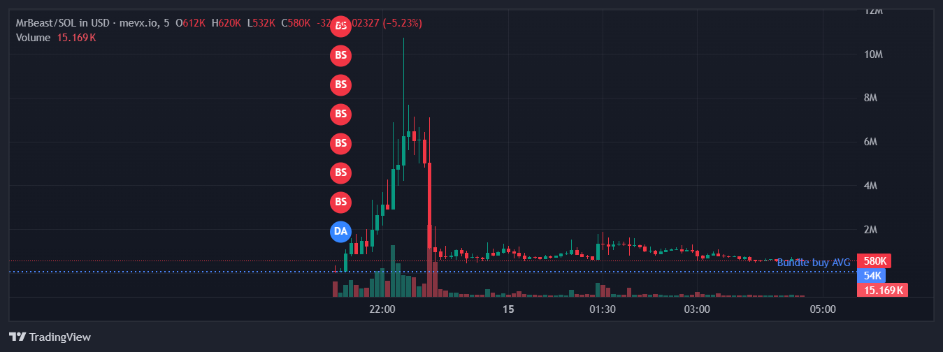 $MRBEAST token: Khi tầm ảnh hưởng của MrBeast chạm đến thế giới Crypto 3 $MRBEAST chart (Nguồn: MevX)