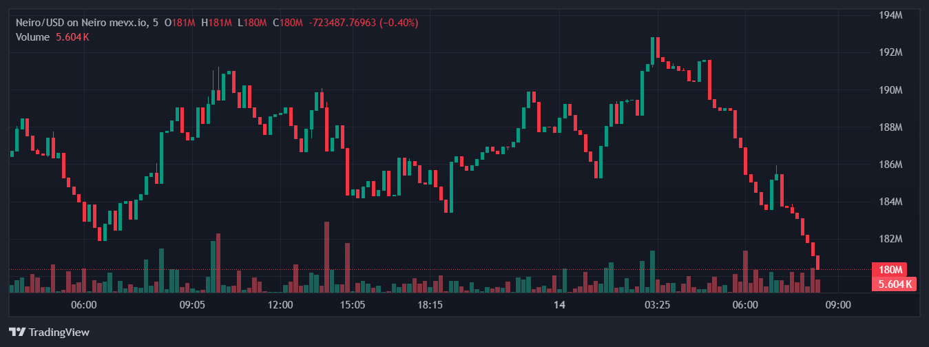 Neiro: Memecoin phi tập trung với sự hỗ trợ từ cá voi 3 Neiro chart (Nguồn: MevX)