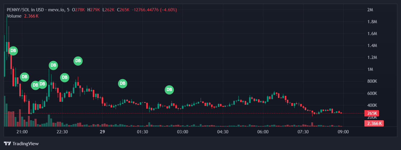 $PENNY: Biến kiến thức thành tiền với AI và Blockchain 3 $PENNY chart (Nguồn: MevX)