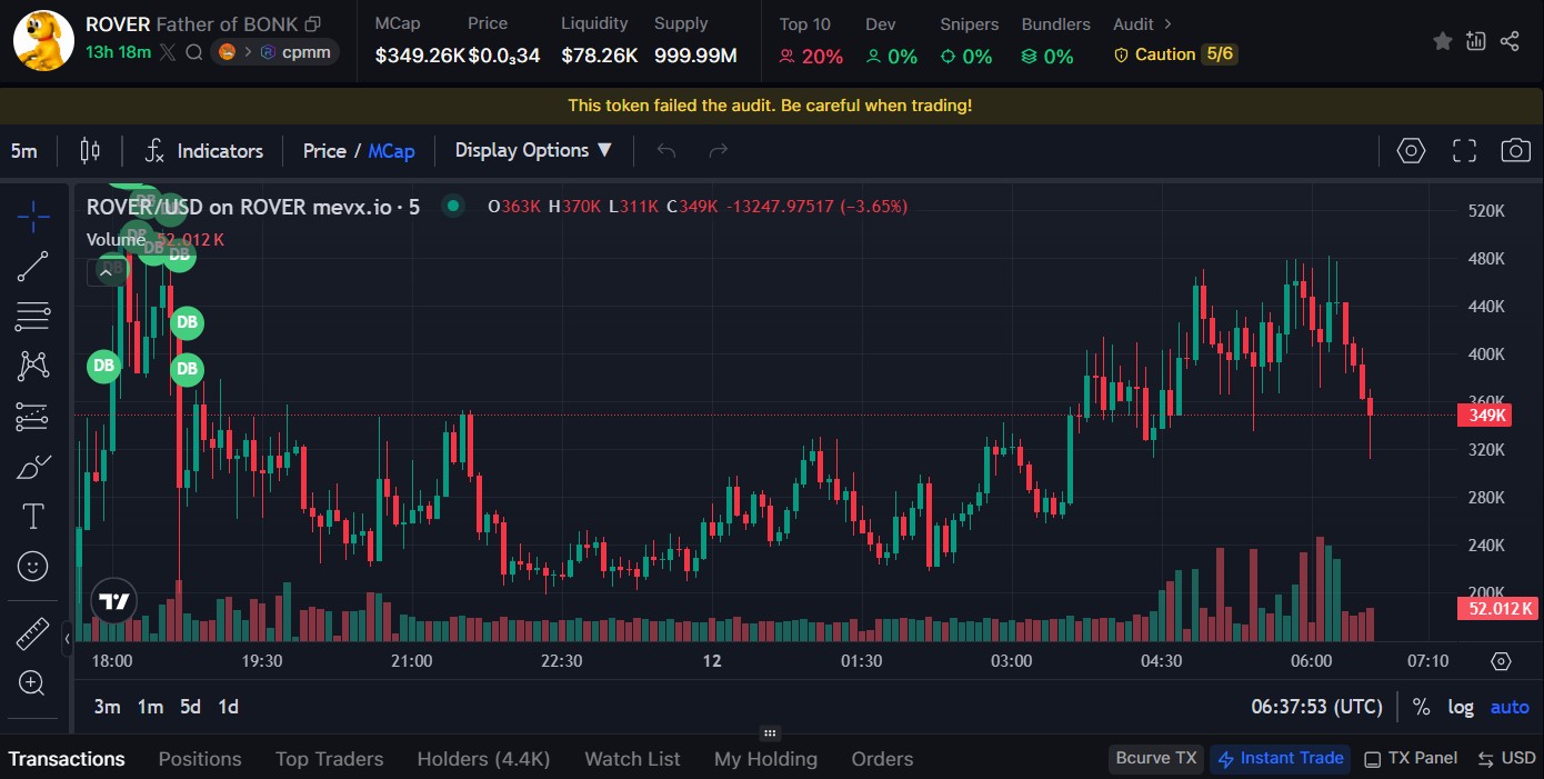 Sự ra đời của $ROVER: Memecoin tái hiện ký ức Windows XP 3 $ROVER Chart (Nguồn: MevX)
