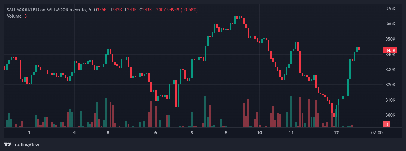 SafeMoon: Huyền thoại phần thưởng hay cạm bẫy lừa đảo? 3 Safemoon chart (Nguồn: MevX)