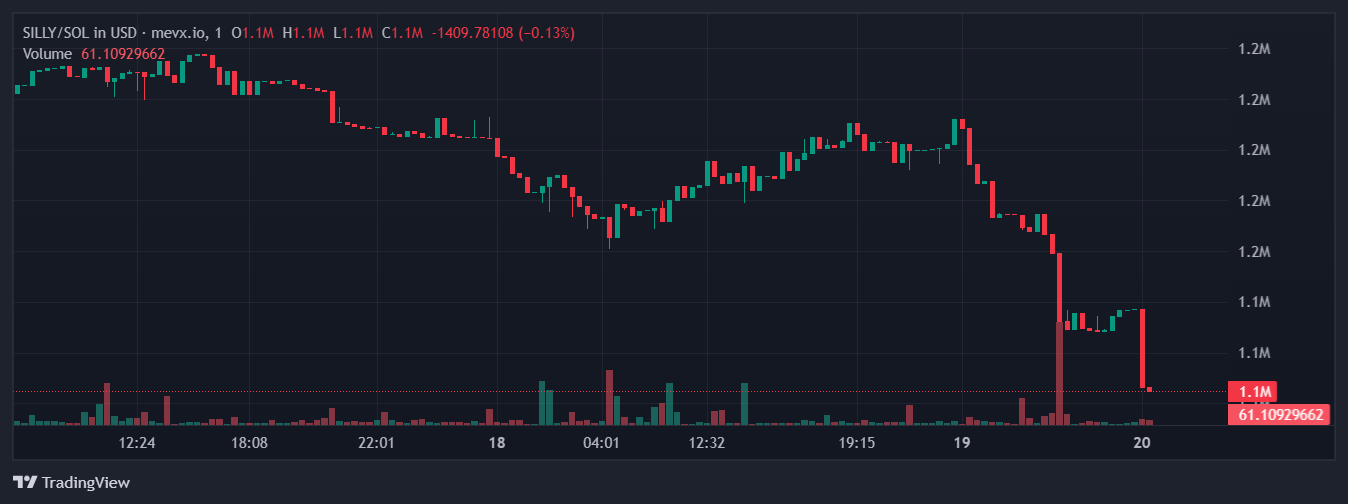 Silly Dragon: Con rồng vui nhộn được CEO Solana đẩy lên mặt trăng 3 Silly Dragon chart (Nguồn: MevX)