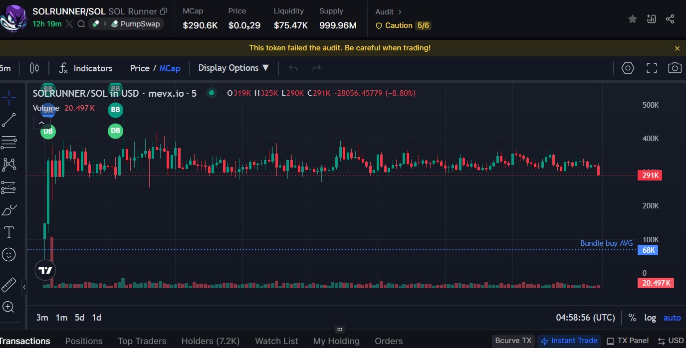 Bứt phá với SOLRUNNER: Memecoin của tốc độ và đam mê 3 SOLRUNER chart (Nguồn: MevX)