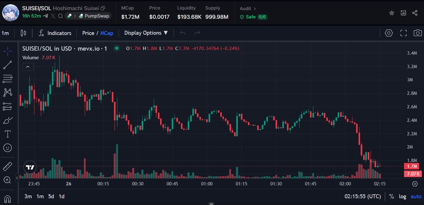 $SUISEI memecoin của ngôi sao ảo: Từ Forbes đến thị trường tiền điện tử 2 $SUISEI chart (Nguồn: MevX)