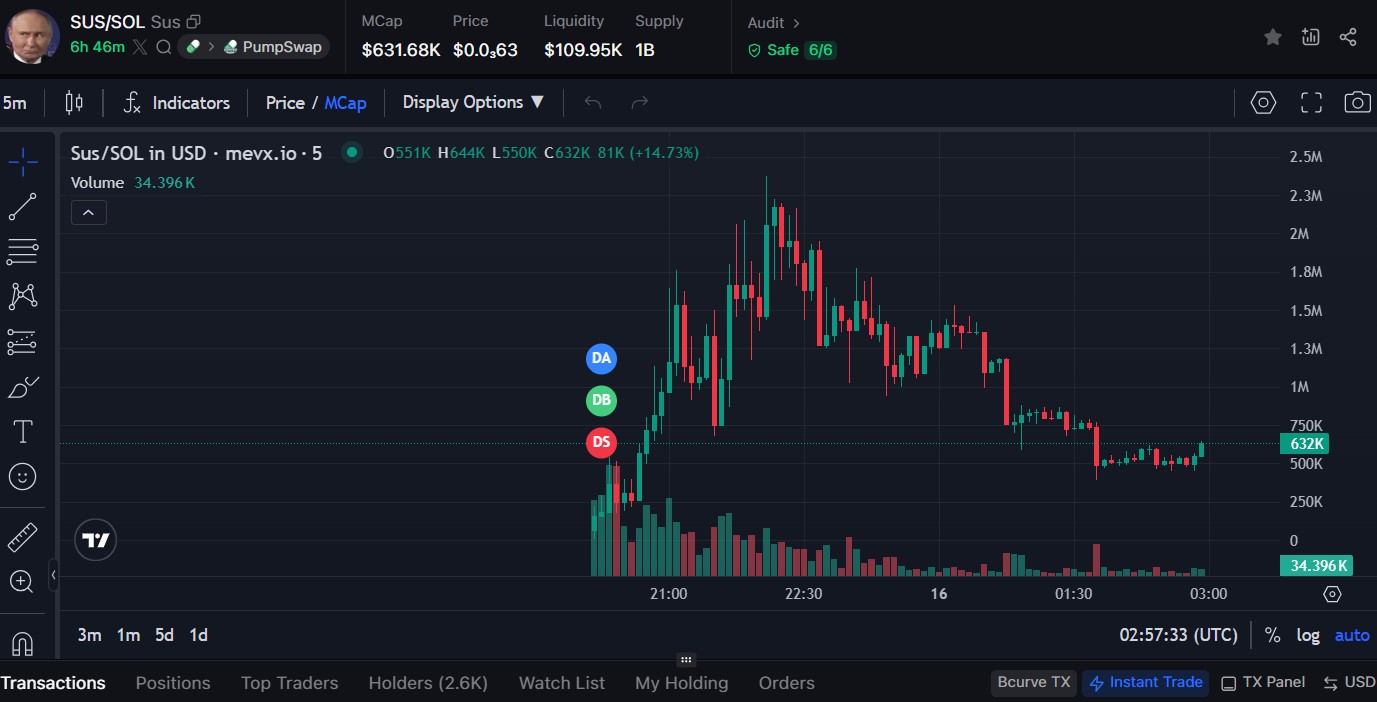 $SUS: Dự án lấy cảm hứng từ phản ứng 'nhìn Mỹ' của Putin 2 $SUS chart (Nguồn: MevX)