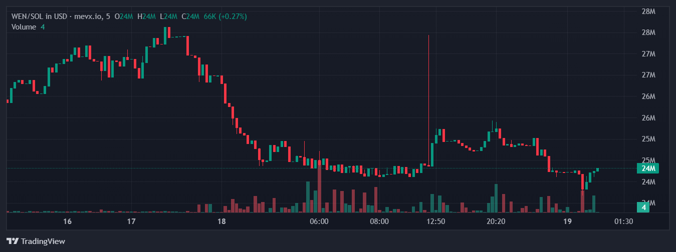 Wen: Fractional NFT và di sản sáng tạo hay Hype ngắn hạn Trên Solana? 3 Wen chart (Nguồn: MevX)