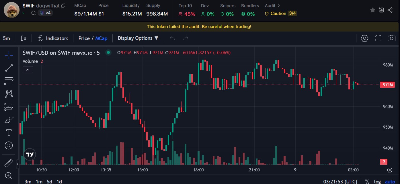 Dogwifhat: Chú chó đội mũ len thống trị Solana 3 $WIF chart (Nguồn: MevX)