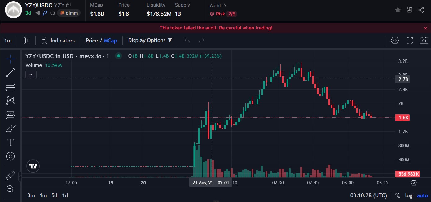 Kanye West ra mắt $YZY: Memecoin chính thức của đế chế Yeezy? 3 YZY chart (Nguồn: MevX)