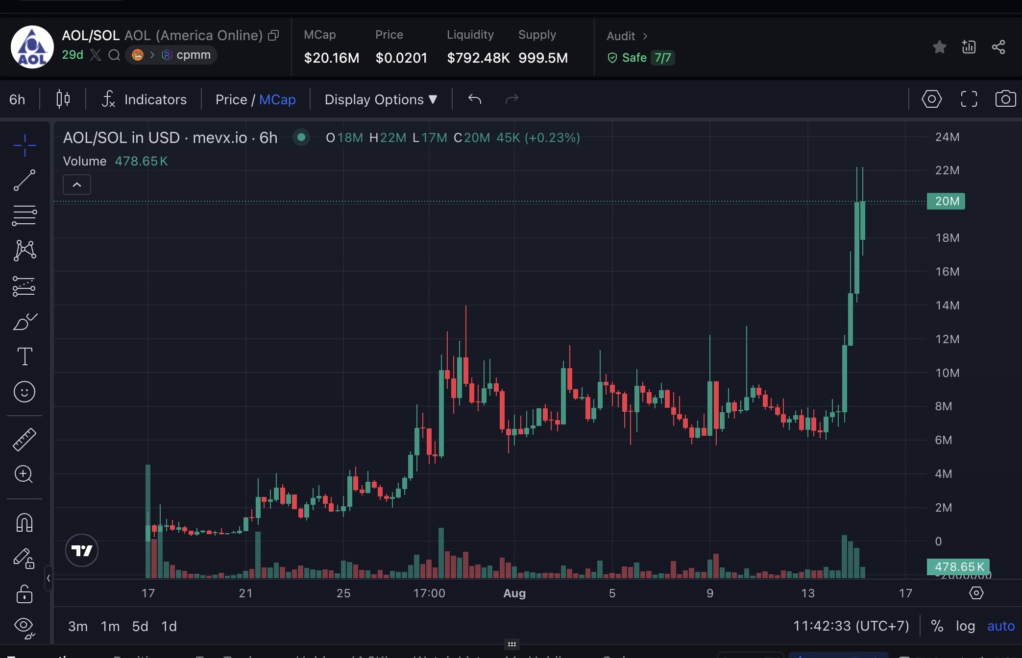 $AOL: Dự án lấy cảm hứng từ America Online do cố vấn WLFI khởi xướng 2 AOL chart (Nguồn: MevX)