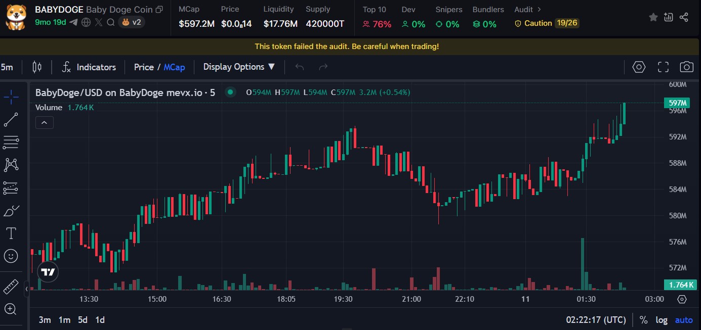 Baby Doge Coin: Hậu duệ Dogecoin và cơ chế siêu giảm phát 3 Baby Doge Coin Chart (Nguồn: MevX)