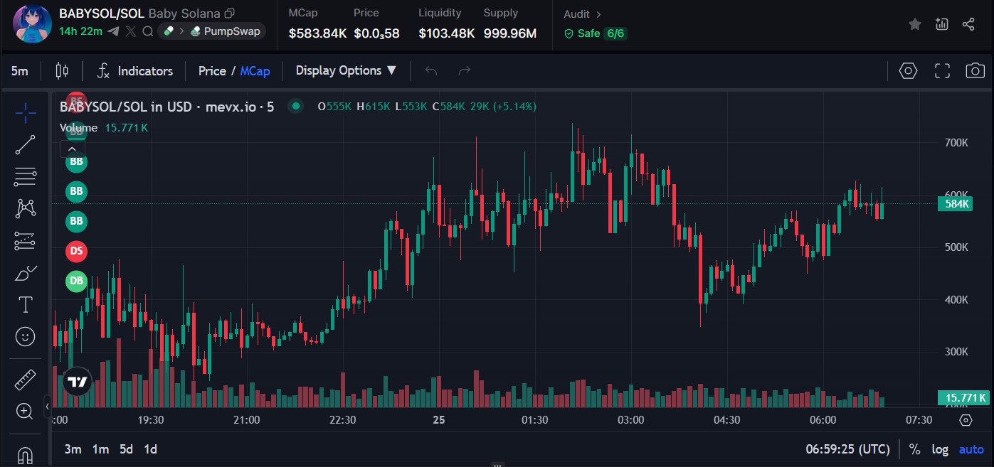 $BABYSOL: Nữ hoàng Anime trên những con đường Neon của Solana 3 $BABYSOL chart (Nguồn: MevX)
