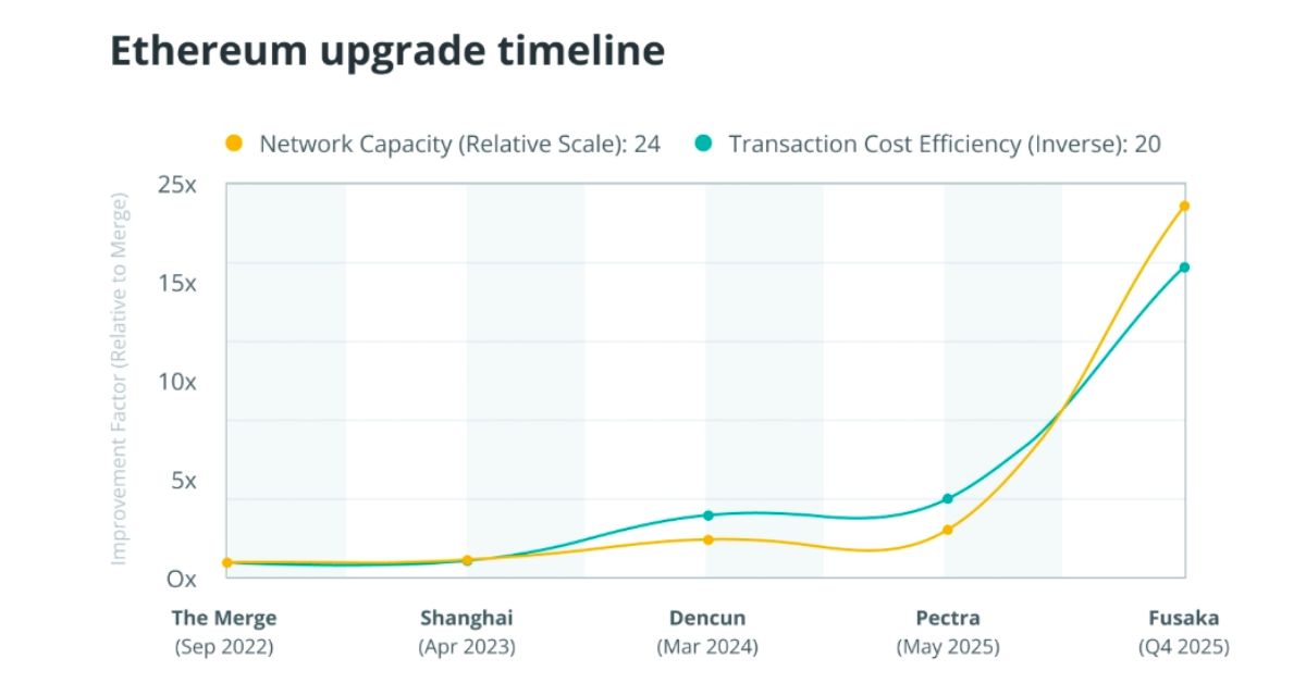 Bản nâng cấp Fusaka 1