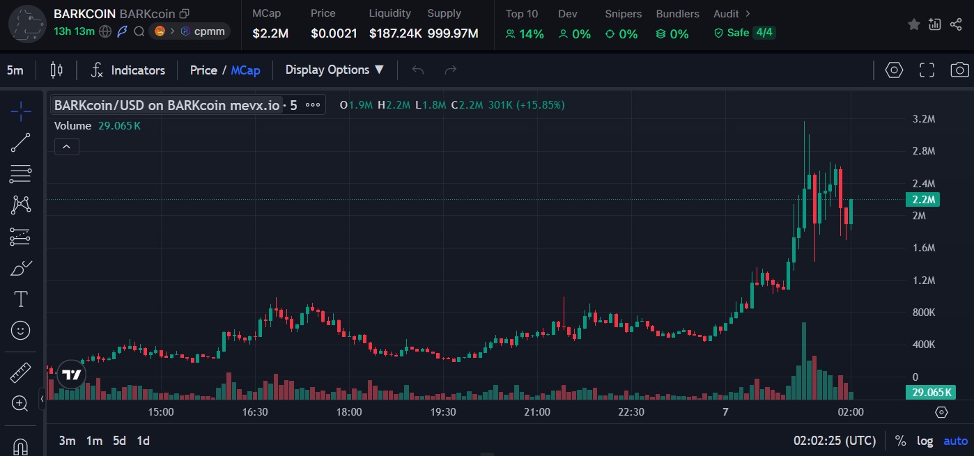 BARKcoin: Memecoin đầu tiên từ Truth Social AI 2 $BARKcoin chart (Nguồn: MevX)