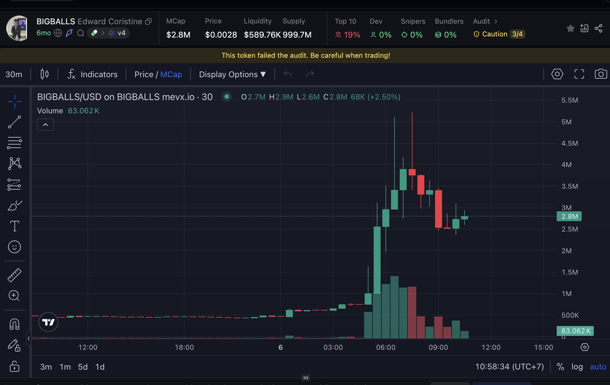 Daily Recap – 06/08/2025: Memecoin biến động mạnh, nhiều token đạt ATH giữa làn sóng hồi sinh 4 BIGBALLS chart (Nguồn: MevX)