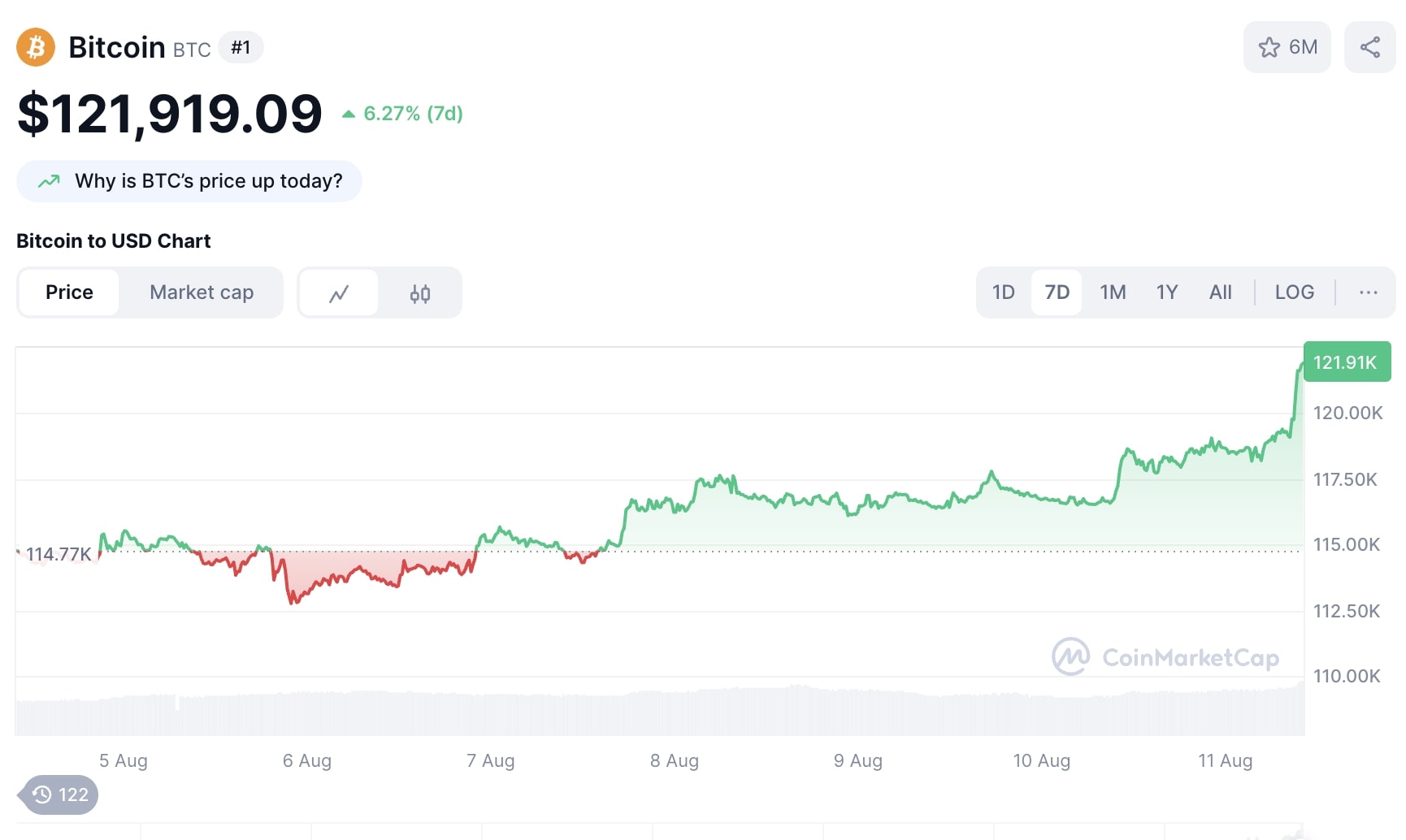 Recap thị trường Crypto tuần qua (04/08 - 10/08) 2 Giá Bitcoin 7 ngày vừa qua