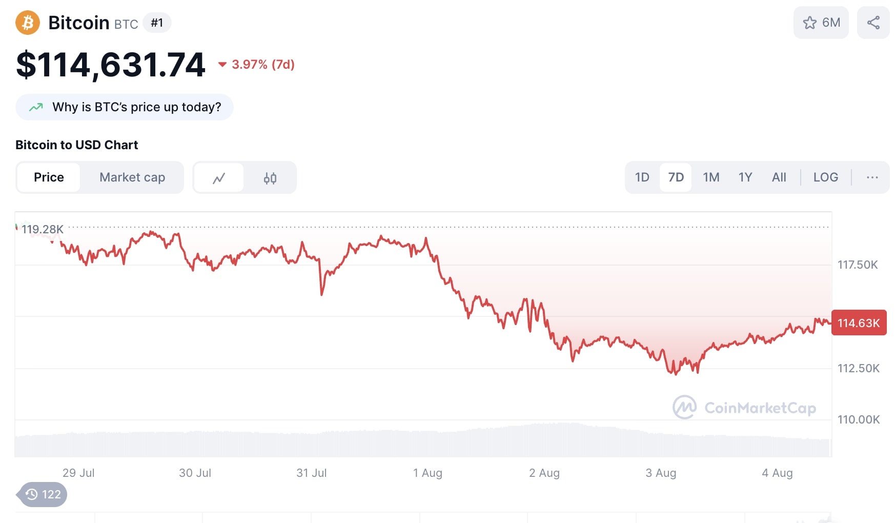 Recap thị trường Crypto tuần qua (28/07 - 03/08) 2 Bitcoin biến động trong 7 ngày qua