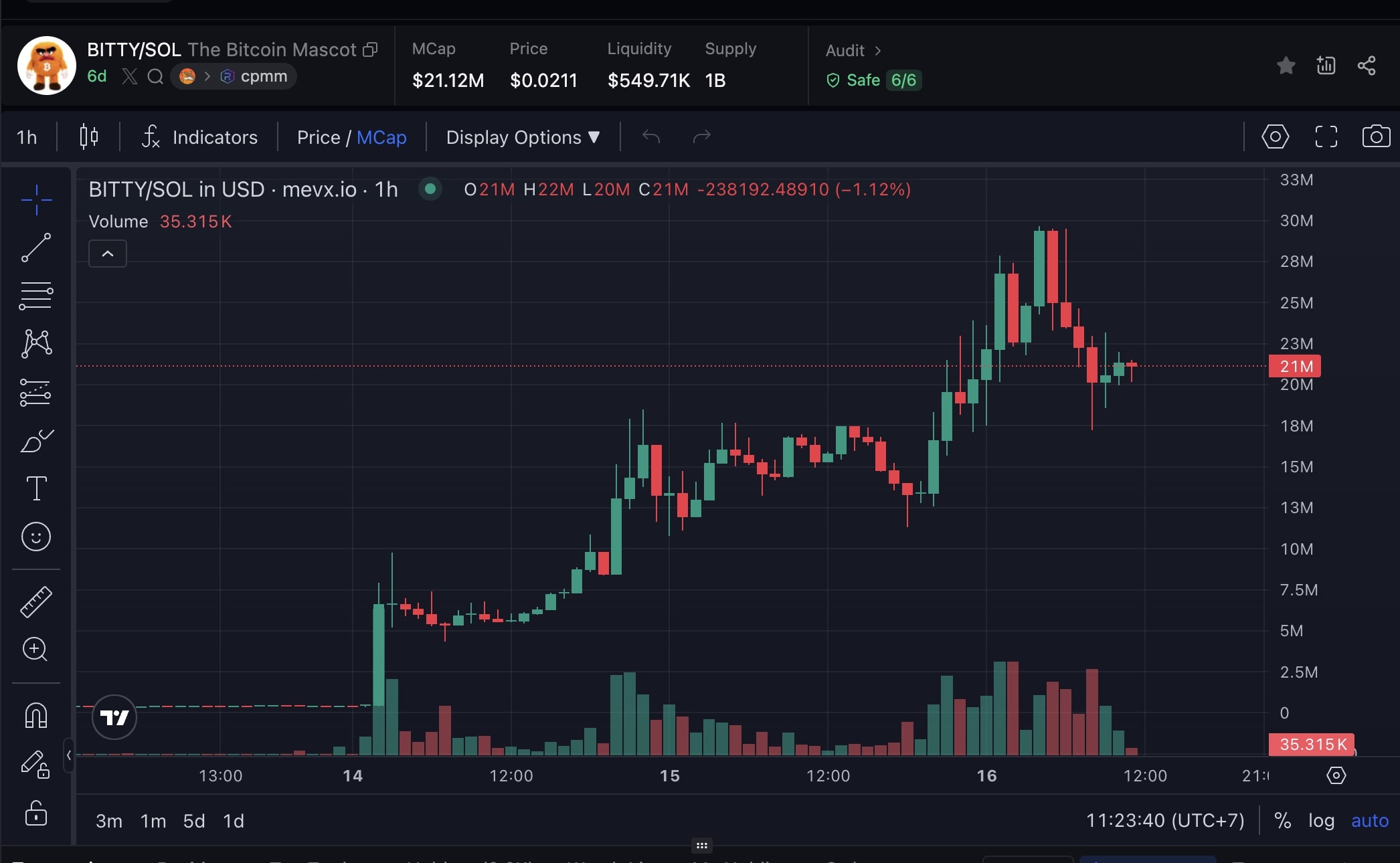 Daily Recap – 16/08/2025: SharpLink gom thêm 130.000 ETH, Mỹ giữ nguyên lượng Bitcoin dự trữ 4 BITTY chart (Nguồn: MevX)