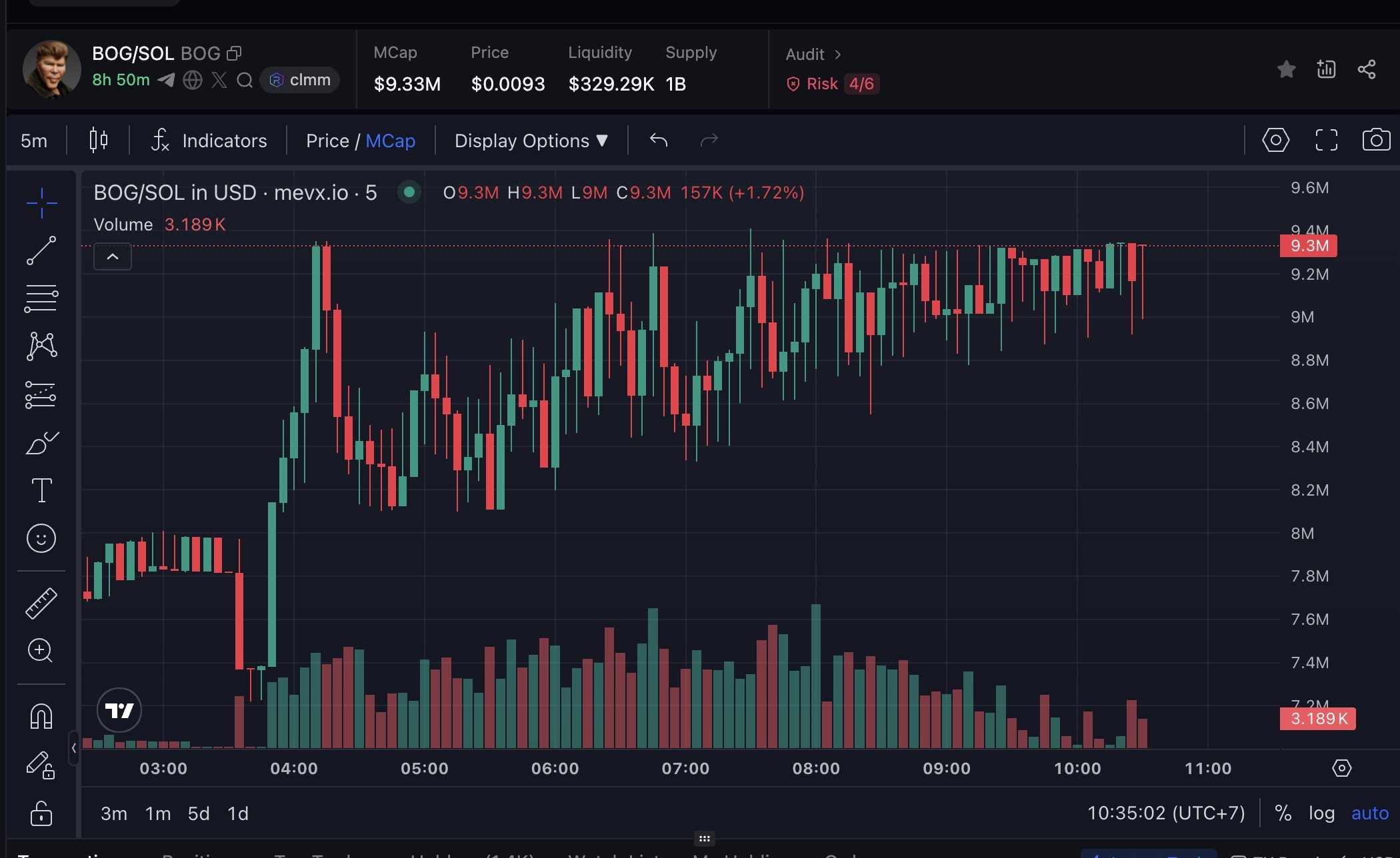 Daily Recap - 23/08/2025: ETH lập ATH mới, Fed phát tín hiệu cắt giảm lãi suất 5 BOG chart (Nguồn: MevX)